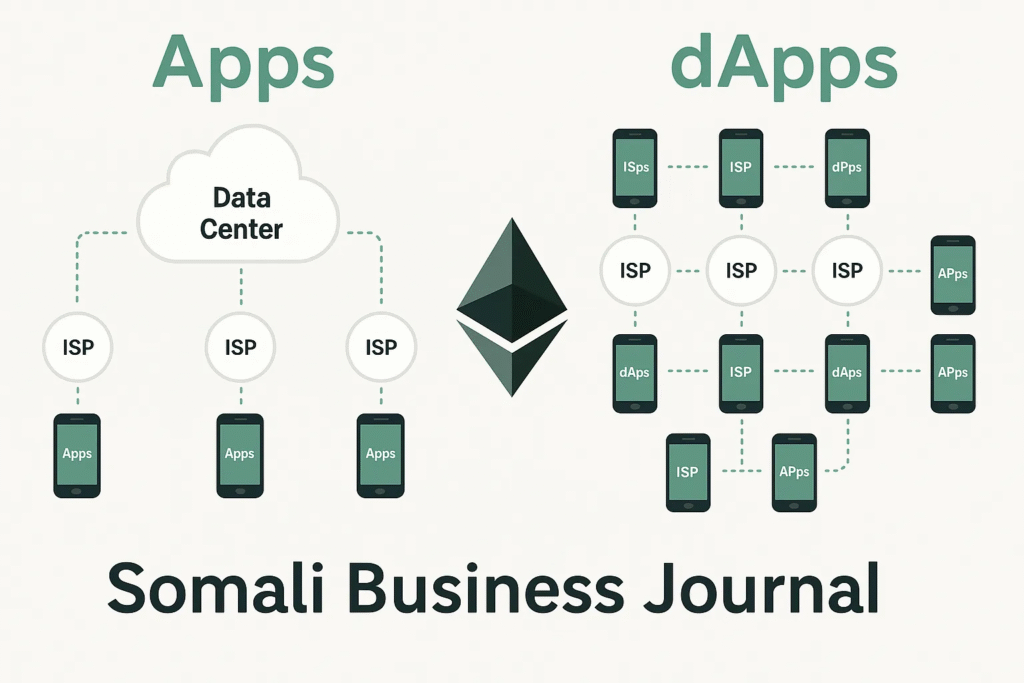 Waa maxay DAPPS?