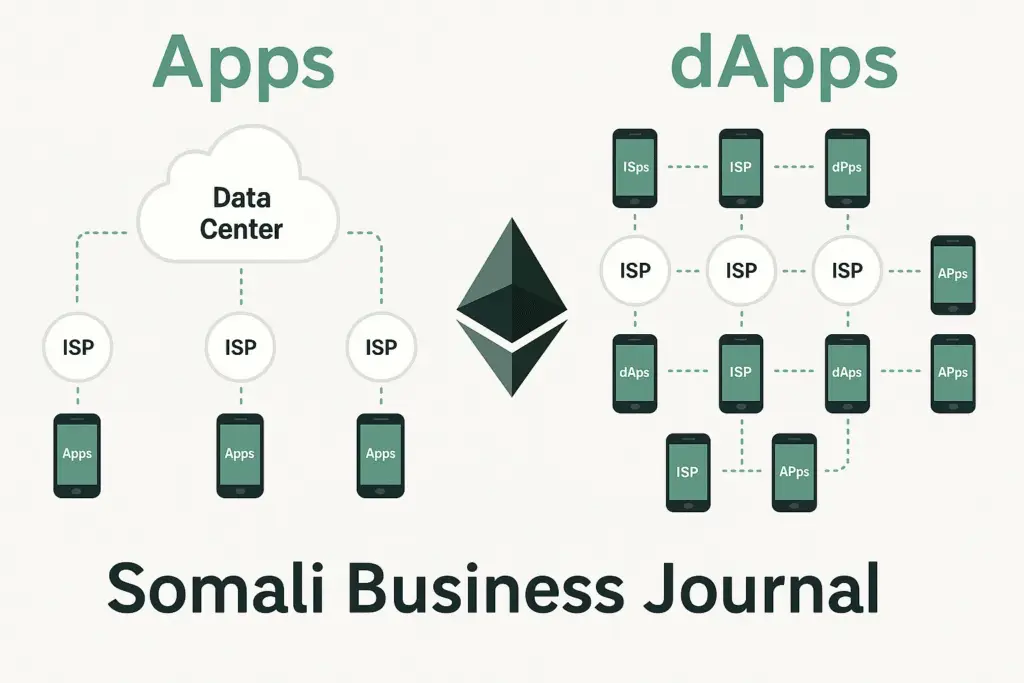 Waa maxay DAPPS?