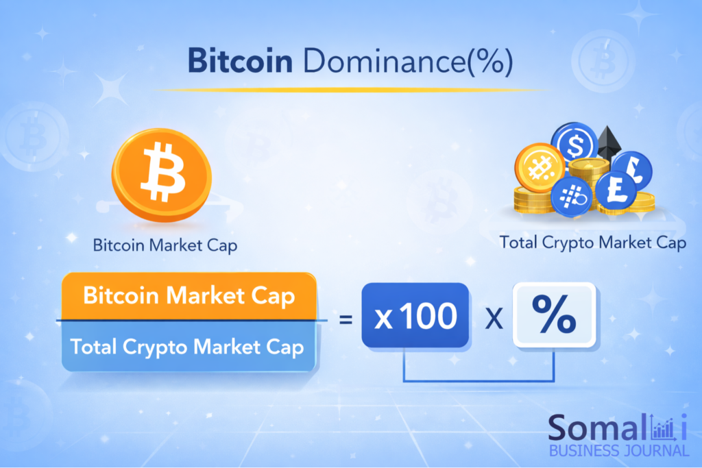 Waa Maxay Bitcoin Dominance? Waa Maxay Bitcoin Dominance?